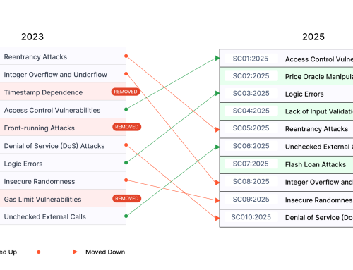 OWASP Top 10 Smart Contract Vulnerabilities for 2025